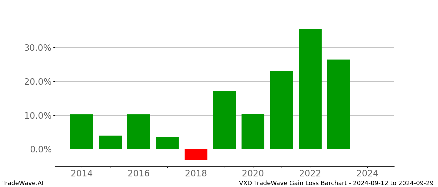 Gain/Loss barchart VXD for date range: 2024-09-12 to 2024-09-29 - this chart shows the gain/loss of the TradeWave opportunity for VXD buying on 2024-09-12 and selling it on 2024-09-29 - this barchart is showing 10 years of history