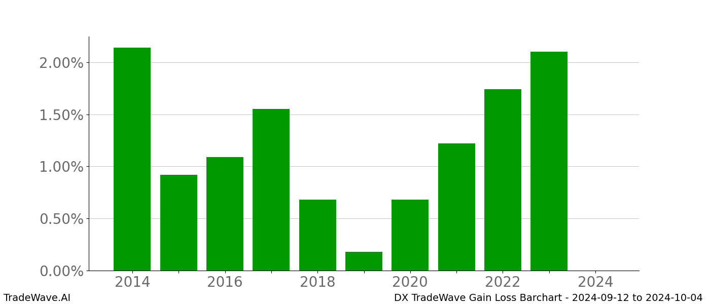 Gain/Loss barchart DX for date range: 2024-09-12 to 2024-10-04 - this chart shows the gain/loss of the TradeWave opportunity for DX buying on 2024-09-12 and selling it on 2024-10-04 - this barchart is showing 10 years of history