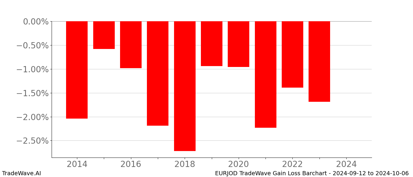 Gain/Loss barchart EURJOD for date range: 2024-09-12 to 2024-10-06 - this chart shows the gain/loss of the TradeWave opportunity for EURJOD buying on 2024-09-12 and selling it on 2024-10-06 - this barchart is showing 10 years of history