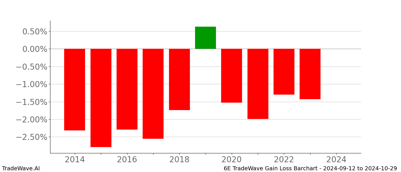 Gain/Loss barchart 6E for date range: 2024-09-12 to 2024-10-29 - this chart shows the gain/loss of the TradeWave opportunity for 6E buying on 2024-09-12 and selling it on 2024-10-29 - this barchart is showing 10 years of history