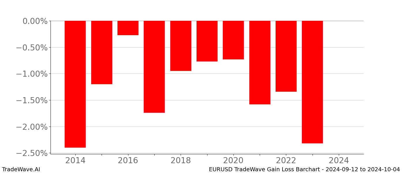 Gain/Loss barchart EURUSD for date range: 2024-09-12 to 2024-10-04 - this chart shows the gain/loss of the TradeWave opportunity for EURUSD buying on 2024-09-12 and selling it on 2024-10-04 - this barchart is showing 10 years of history