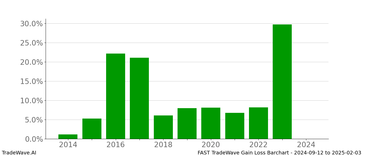 Gain/Loss barchart FAST for date range: 2024-09-12 to 2025-02-03 - this chart shows the gain/loss of the TradeWave opportunity for FAST buying on 2024-09-12 and selling it on 2025-02-03 - this barchart is showing 10 years of history