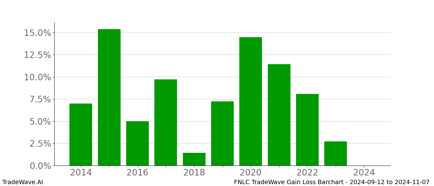 Gain/Loss barchart FNLC for date range: 2024-09-12 to 2024-11-07 - this chart shows the gain/loss of the TradeWave opportunity for FNLC buying on 2024-09-12 and selling it on 2024-11-07 - this barchart is showing 10 years of history