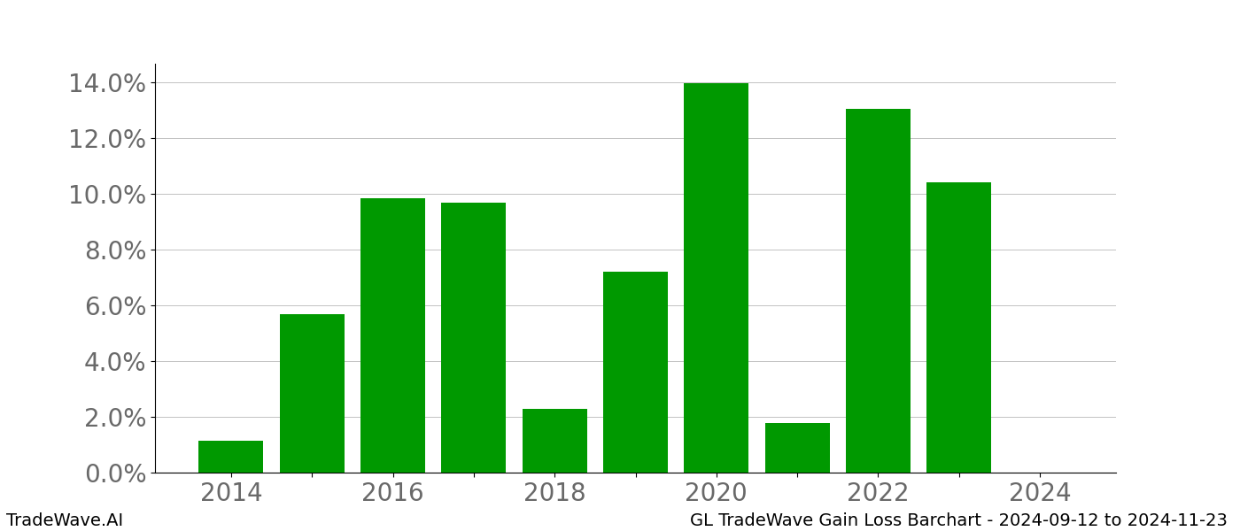 Gain/Loss barchart GL for date range: 2024-09-12 to 2024-11-23 - this chart shows the gain/loss of the TradeWave opportunity for GL buying on 2024-09-12 and selling it on 2024-11-23 - this barchart is showing 10 years of history