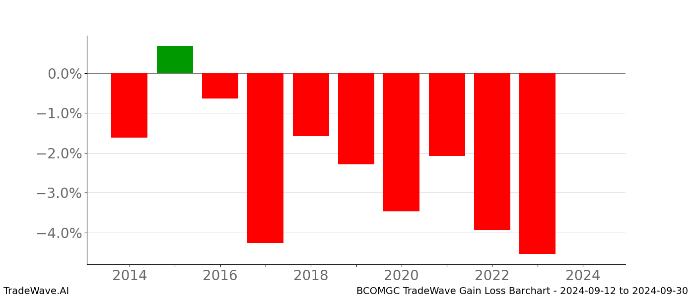 Gain/Loss barchart BCOMGC for date range: 2024-09-12 to 2024-09-30 - this chart shows the gain/loss of the TradeWave opportunity for BCOMGC buying on 2024-09-12 and selling it on 2024-09-30 - this barchart is showing 10 years of history