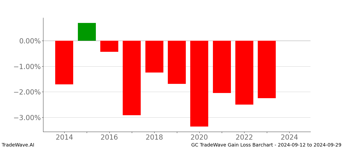 Gain/Loss barchart GC for date range: 2024-09-12 to 2024-09-29 - this chart shows the gain/loss of the TradeWave opportunity for GC buying on 2024-09-12 and selling it on 2024-09-29 - this barchart is showing 10 years of history