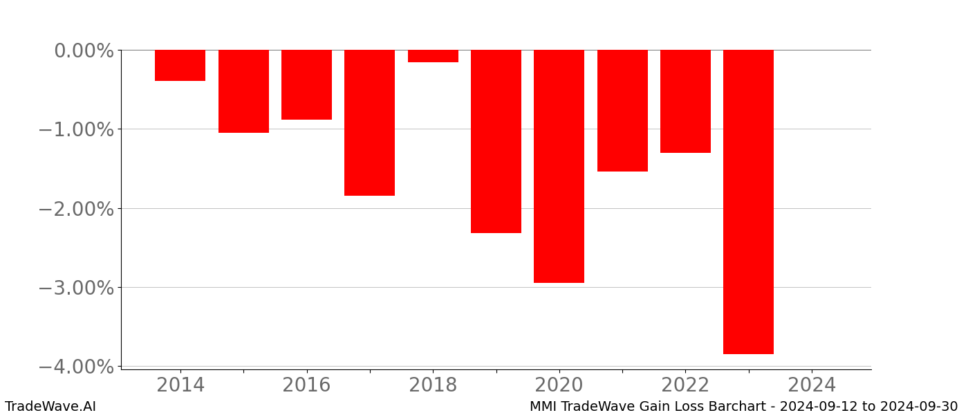 Gain/Loss barchart MMI for date range: 2024-09-12 to 2024-09-30 - this chart shows the gain/loss of the TradeWave opportunity for MMI buying on 2024-09-12 and selling it on 2024-09-30 - this barchart is showing 10 years of history