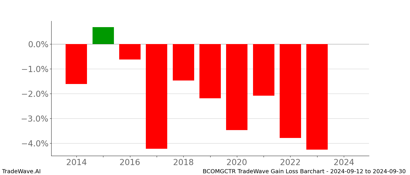 Gain/Loss barchart BCOMGCTR for date range: 2024-09-12 to 2024-09-30 - this chart shows the gain/loss of the TradeWave opportunity for BCOMGCTR buying on 2024-09-12 and selling it on 2024-09-30 - this barchart is showing 10 years of history