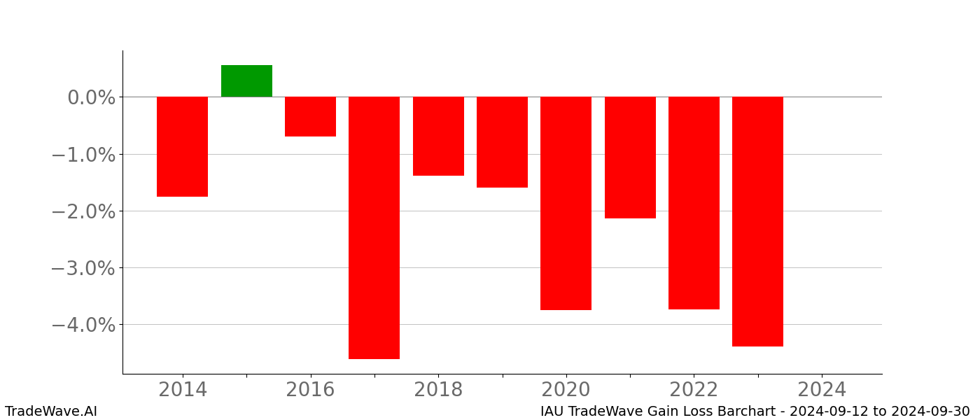 Gain/Loss barchart IAU for date range: 2024-09-12 to 2024-09-30 - this chart shows the gain/loss of the TradeWave opportunity for IAU buying on 2024-09-12 and selling it on 2024-09-30 - this barchart is showing 10 years of history