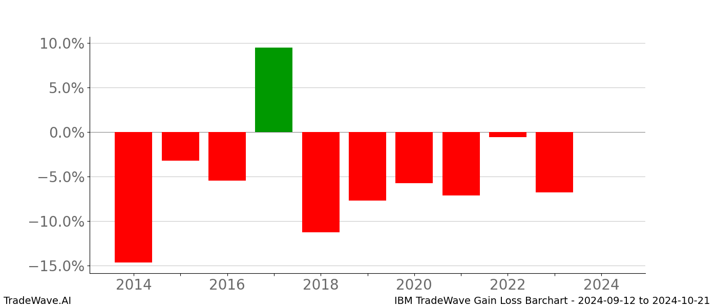 Gain/Loss barchart IBM for date range: 2024-09-12 to 2024-10-21 - this chart shows the gain/loss of the TradeWave opportunity for IBM buying on 2024-09-12 and selling it on 2024-10-21 - this barchart is showing 10 years of history