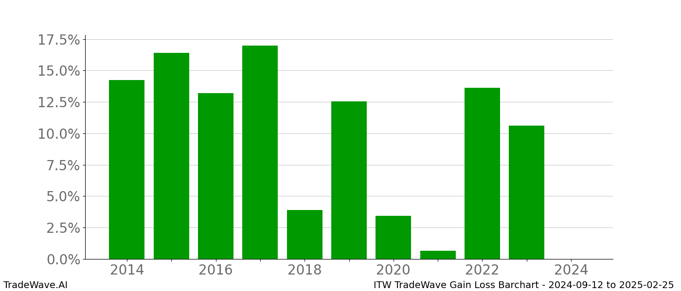 Gain/Loss barchart ITW for date range: 2024-09-12 to 2025-02-25 - this chart shows the gain/loss of the TradeWave opportunity for ITW buying on 2024-09-12 and selling it on 2025-02-25 - this barchart is showing 10 years of history