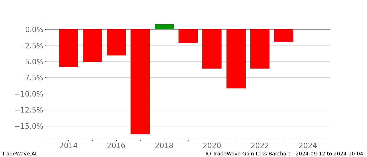 Gain/Loss barchart TIO for date range: 2024-09-12 to 2024-10-04 - this chart shows the gain/loss of the TradeWave opportunity for TIO buying on 2024-09-12 and selling it on 2024-10-04 - this barchart is showing 10 years of history