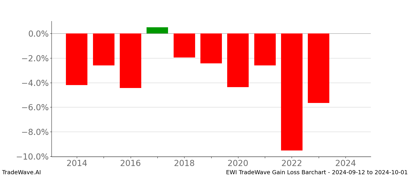 Gain/Loss barchart EWI for date range: 2024-09-12 to 2024-10-01 - this chart shows the gain/loss of the TradeWave opportunity for EWI buying on 2024-09-12 and selling it on 2024-10-01 - this barchart is showing 10 years of history