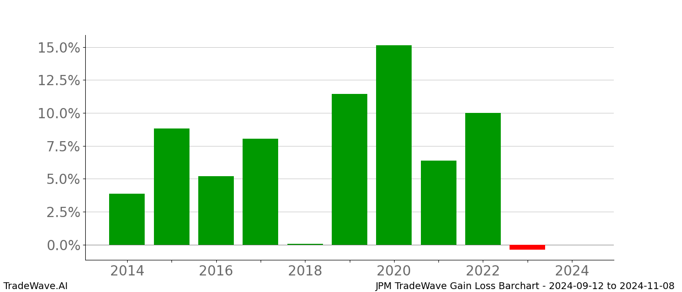 Gain/Loss barchart JPM for date range: 2024-09-12 to 2024-11-08 - this chart shows the gain/loss of the TradeWave opportunity for JPM buying on 2024-09-12 and selling it on 2024-11-08 - this barchart is showing 10 years of history
