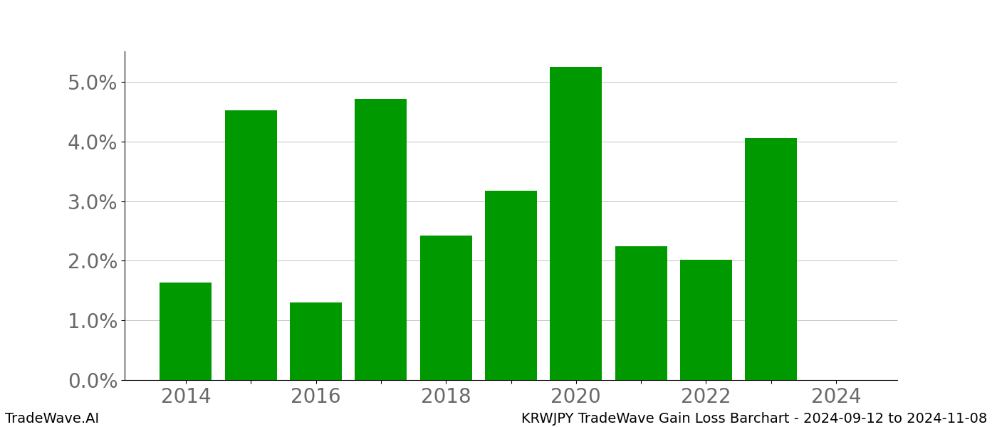 Gain/Loss barchart KRWJPY for date range: 2024-09-12 to 2024-11-08 - this chart shows the gain/loss of the TradeWave opportunity for KRWJPY buying on 2024-09-12 and selling it on 2024-11-08 - this barchart is showing 10 years of history