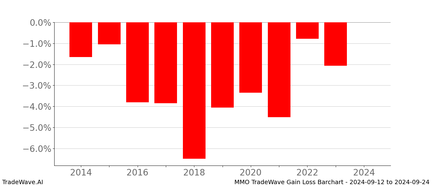 Gain/Loss barchart MMO for date range: 2024-09-12 to 2024-09-24 - this chart shows the gain/loss of the TradeWave opportunity for MMO buying on 2024-09-12 and selling it on 2024-09-24 - this barchart is showing 10 years of history
