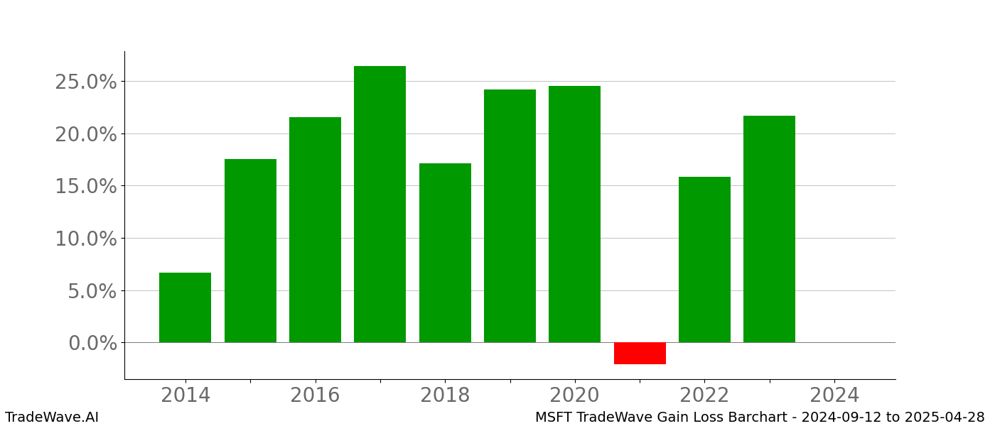 Gain/Loss barchart MSFT for date range: 2024-09-12 to 2025-04-28 - this chart shows the gain/loss of the TradeWave opportunity for MSFT buying on 2024-09-12 and selling it on 2025-04-28 - this barchart is showing 10 years of history