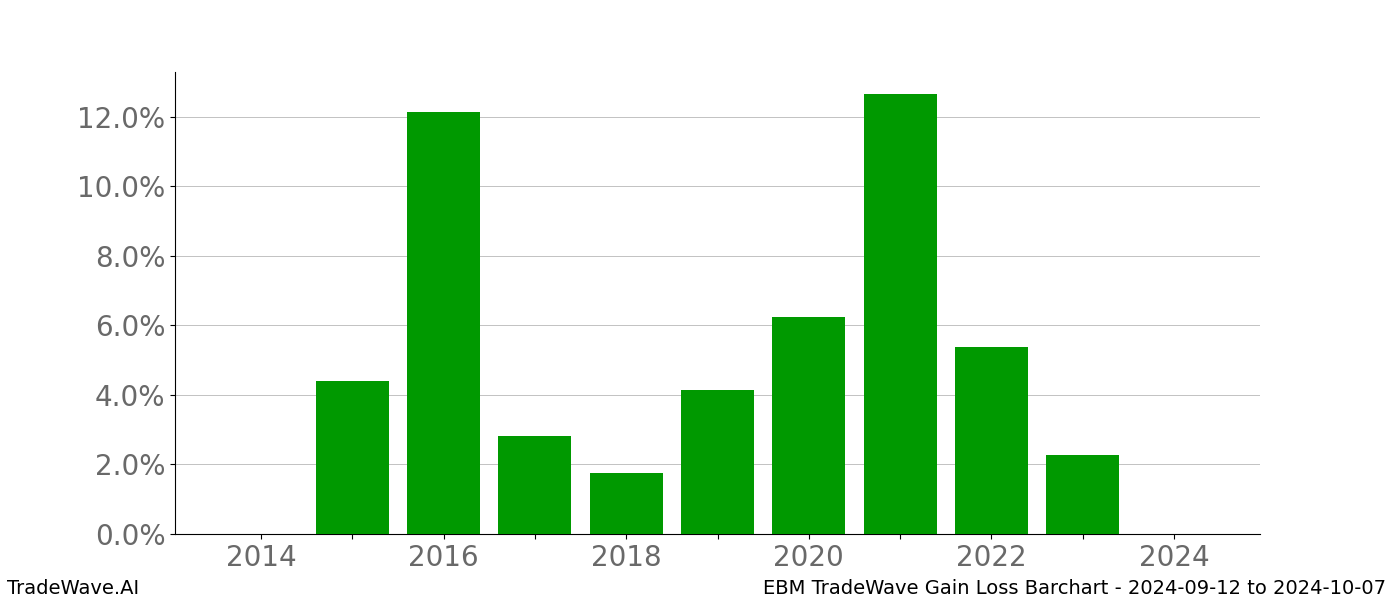 Gain/Loss barchart EBM for date range: 2024-09-12 to 2024-10-07 - this chart shows the gain/loss of the TradeWave opportunity for EBM buying on 2024-09-12 and selling it on 2024-10-07 - this barchart is showing 10 years of history