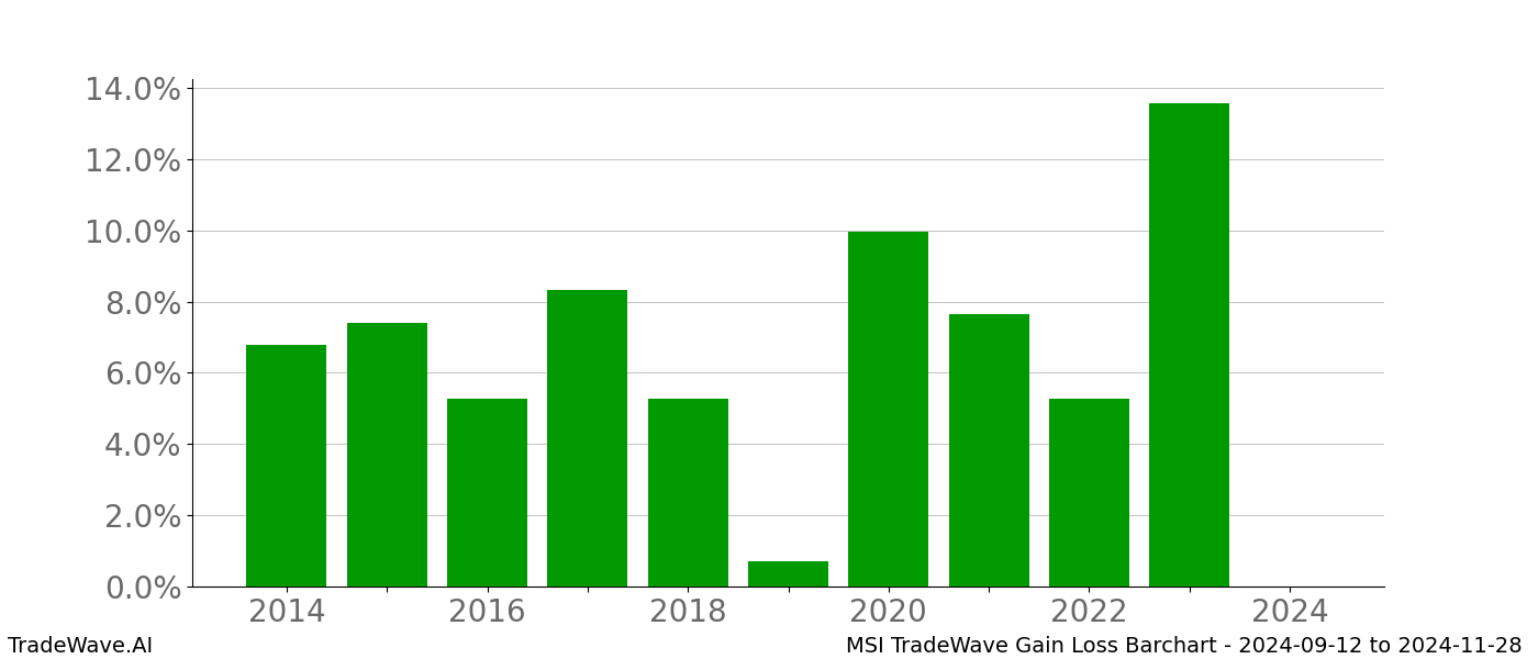 Gain/Loss barchart MSI for date range: 2024-09-12 to 2024-11-28 - this chart shows the gain/loss of the TradeWave opportunity for MSI buying on 2024-09-12 and selling it on 2024-11-28 - this barchart is showing 10 years of history