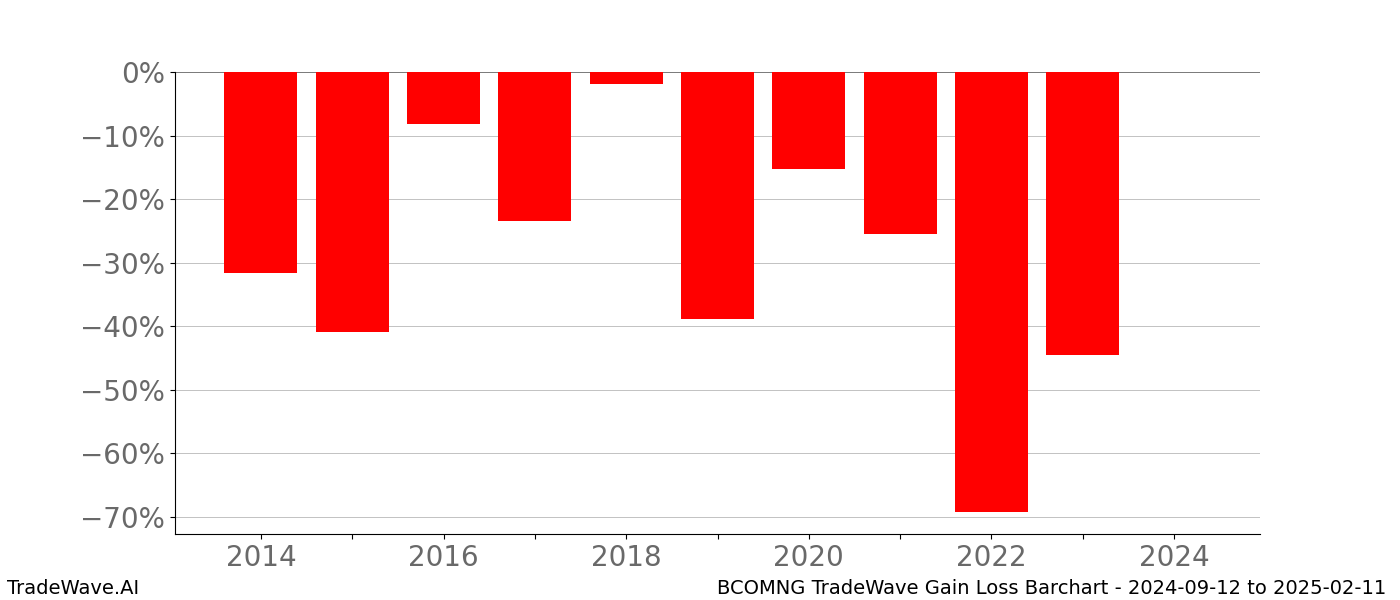 Gain/Loss barchart BCOMNG for date range: 2024-09-12 to 2025-02-11 - this chart shows the gain/loss of the TradeWave opportunity for BCOMNG buying on 2024-09-12 and selling it on 2025-02-11 - this barchart is showing 10 years of history