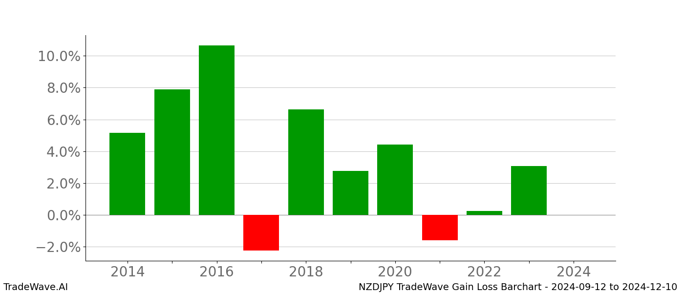 Gain/Loss barchart NZDJPY for date range: 2024-09-12 to 2024-12-10 - this chart shows the gain/loss of the TradeWave opportunity for NZDJPY buying on 2024-09-12 and selling it on 2024-12-10 - this barchart is showing 10 years of history