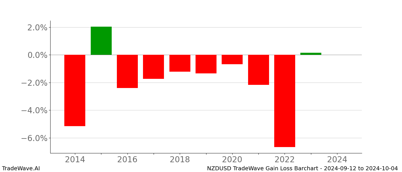 Gain/Loss barchart NZDUSD for date range: 2024-09-12 to 2024-10-04 - this chart shows the gain/loss of the TradeWave opportunity for NZDUSD buying on 2024-09-12 and selling it on 2024-10-04 - this barchart is showing 10 years of history