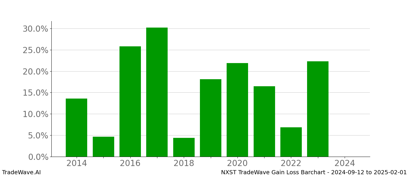 Gain/Loss barchart NXST for date range: 2024-09-12 to 2025-02-01 - this chart shows the gain/loss of the TradeWave opportunity for NXST buying on 2024-09-12 and selling it on 2025-02-01 - this barchart is showing 10 years of history