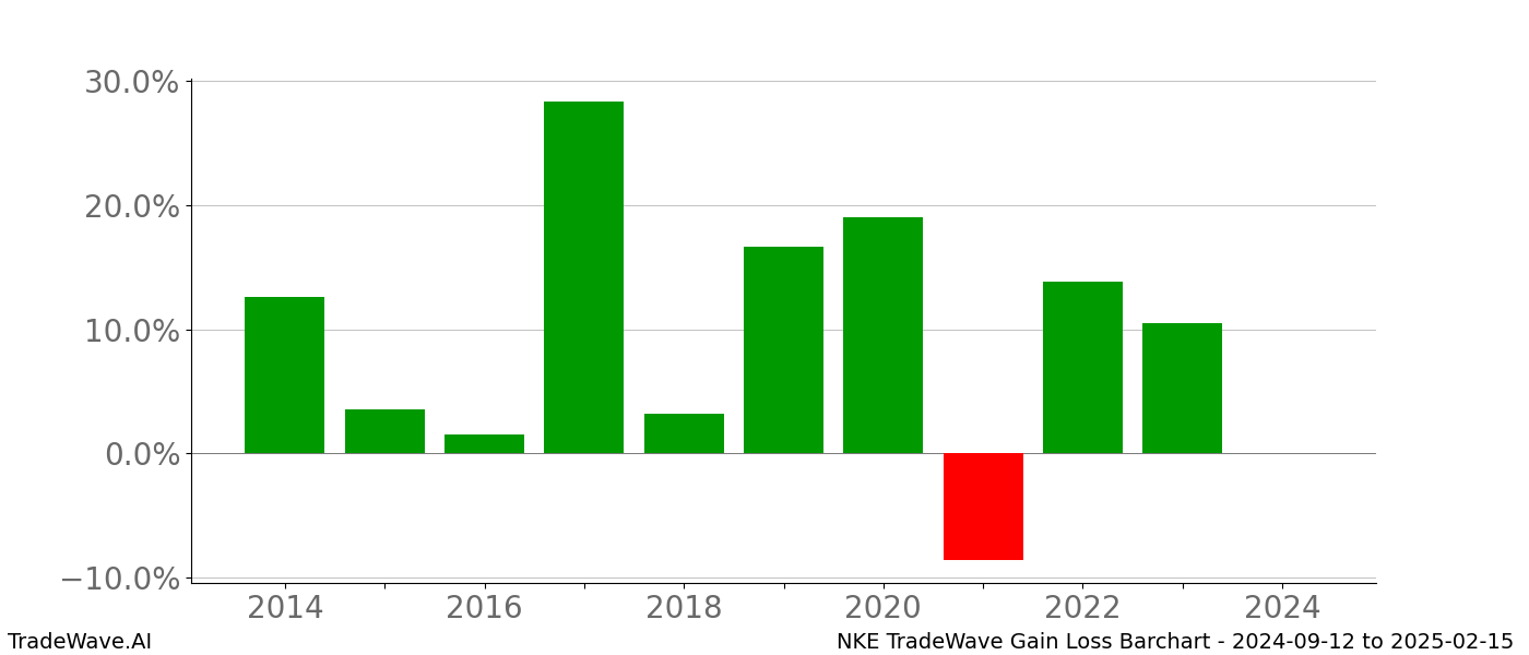 Gain/Loss barchart NKE for date range: 2024-09-12 to 2025-02-15 - this chart shows the gain/loss of the TradeWave opportunity for NKE buying on 2024-09-12 and selling it on 2025-02-15 - this barchart is showing 10 years of history