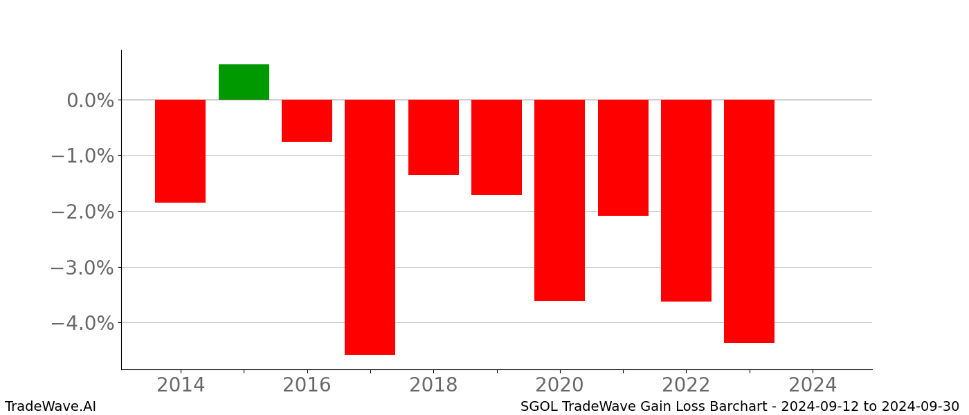 Gain/Loss barchart SGOL for date range: 2024-09-12 to 2024-09-30 - this chart shows the gain/loss of the TradeWave opportunity for SGOL buying on 2024-09-12 and selling it on 2024-09-30 - this barchart is showing 10 years of history