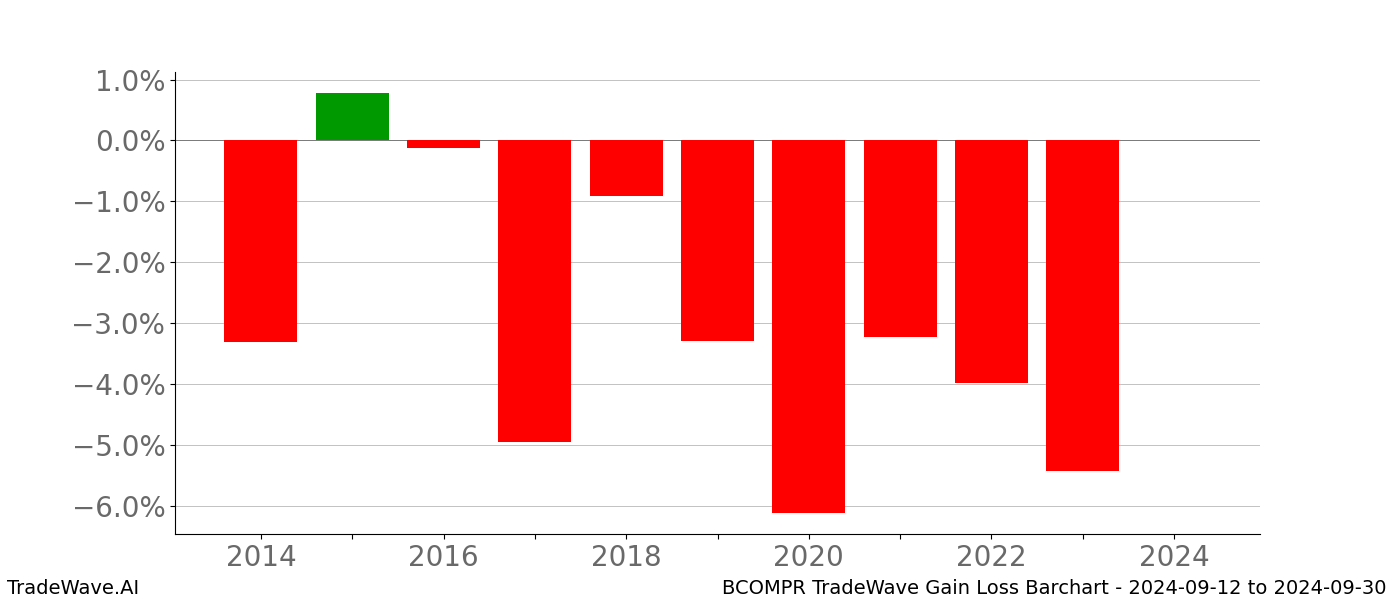 Gain/Loss barchart BCOMPR for date range: 2024-09-12 to 2024-09-30 - this chart shows the gain/loss of the TradeWave opportunity for BCOMPR buying on 2024-09-12 and selling it on 2024-09-30 - this barchart is showing 10 years of history