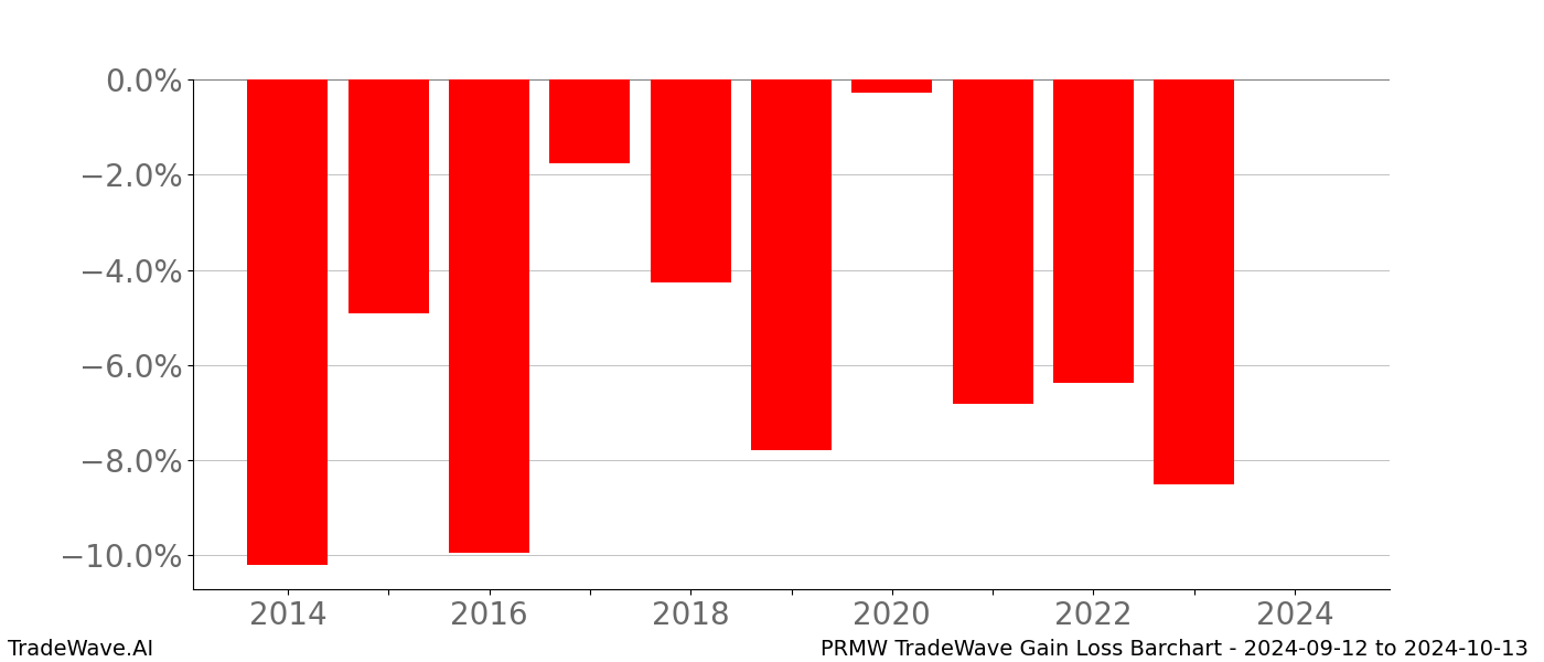 Gain/Loss barchart PRMW for date range: 2024-09-12 to 2024-10-13 - this chart shows the gain/loss of the TradeWave opportunity for PRMW buying on 2024-09-12 and selling it on 2024-10-13 - this barchart is showing 10 years of history