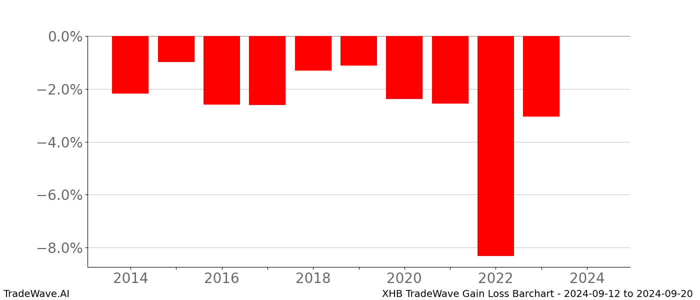 Gain/Loss barchart XHB for date range: 2024-09-12 to 2024-09-20 - this chart shows the gain/loss of the TradeWave opportunity for XHB buying on 2024-09-12 and selling it on 2024-09-20 - this barchart is showing 10 years of history