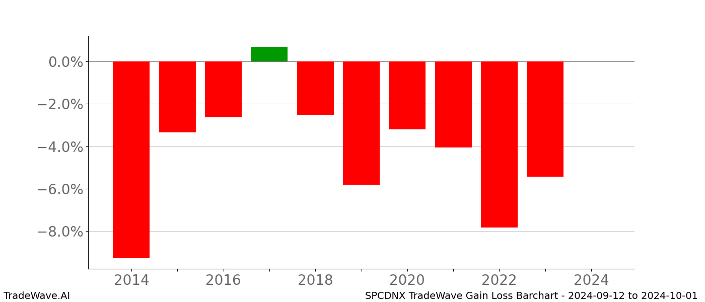 Gain/Loss barchart SPCDNX for date range: 2024-09-12 to 2024-10-01 - this chart shows the gain/loss of the TradeWave opportunity for SPCDNX buying on 2024-09-12 and selling it on 2024-10-01 - this barchart is showing 10 years of history