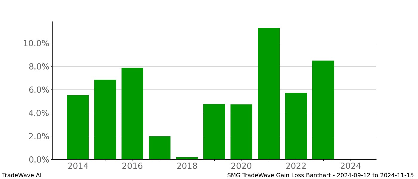 Gain/Loss barchart SMG for date range: 2024-09-12 to 2024-11-15 - this chart shows the gain/loss of the TradeWave opportunity for SMG buying on 2024-09-12 and selling it on 2024-11-15 - this barchart is showing 10 years of history