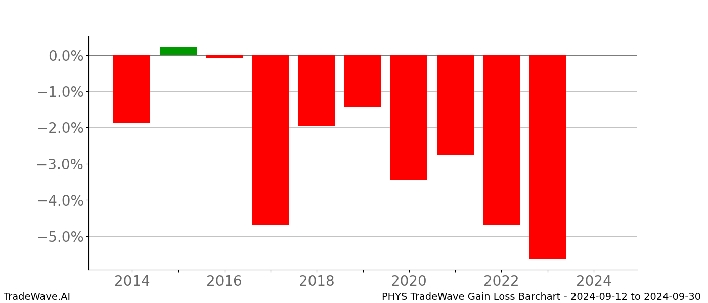 Gain/Loss barchart PHYS for date range: 2024-09-12 to 2024-09-30 - this chart shows the gain/loss of the TradeWave opportunity for PHYS buying on 2024-09-12 and selling it on 2024-09-30 - this barchart is showing 10 years of history