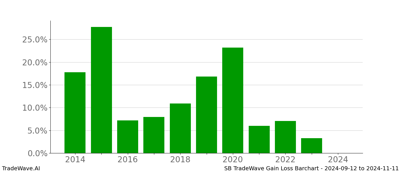 Gain/Loss barchart SB for date range: 2024-09-12 to 2024-11-11 - this chart shows the gain/loss of the TradeWave opportunity for SB buying on 2024-09-12 and selling it on 2024-11-11 - this barchart is showing 10 years of history