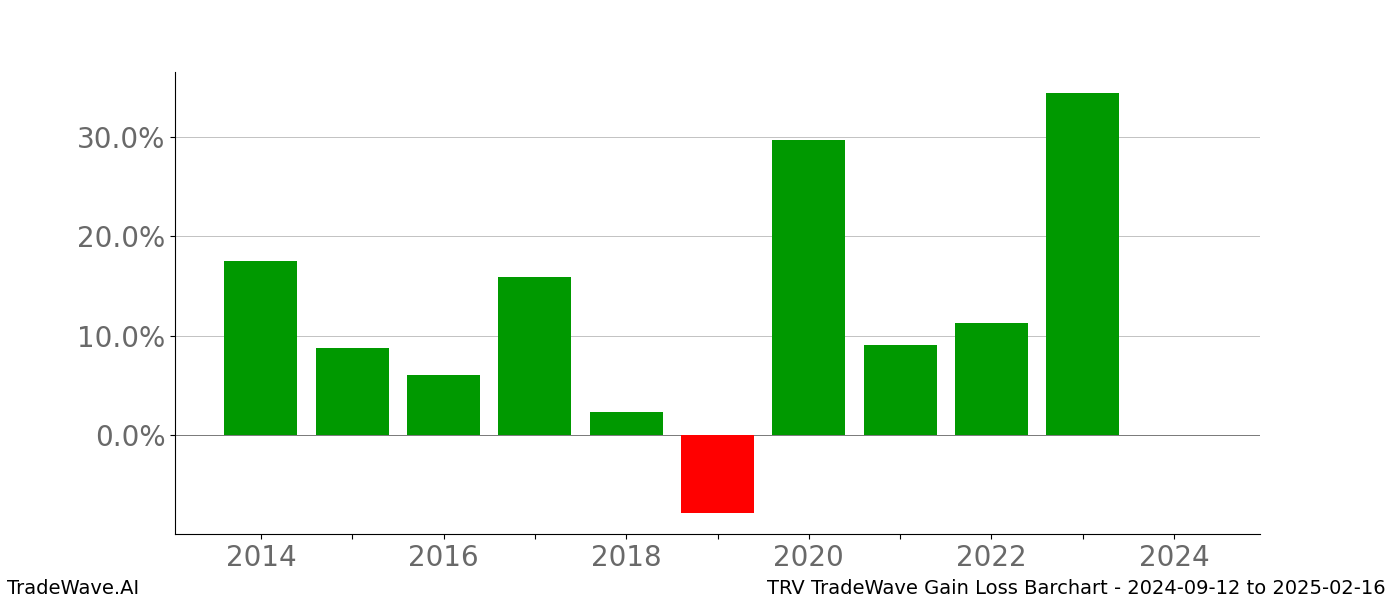 Gain/Loss barchart TRV for date range: 2024-09-12 to 2025-02-16 - this chart shows the gain/loss of the TradeWave opportunity for TRV buying on 2024-09-12 and selling it on 2025-02-16 - this barchart is showing 10 years of history