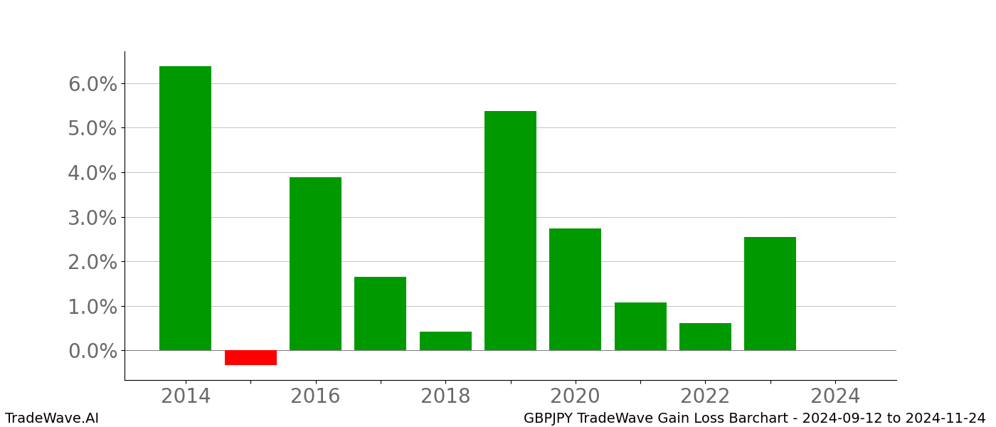 Gain/Loss barchart GBPJPY for date range: 2024-09-12 to 2024-11-24 - this chart shows the gain/loss of the TradeWave opportunity for GBPJPY buying on 2024-09-12 and selling it on 2024-11-24 - this barchart is showing 10 years of history