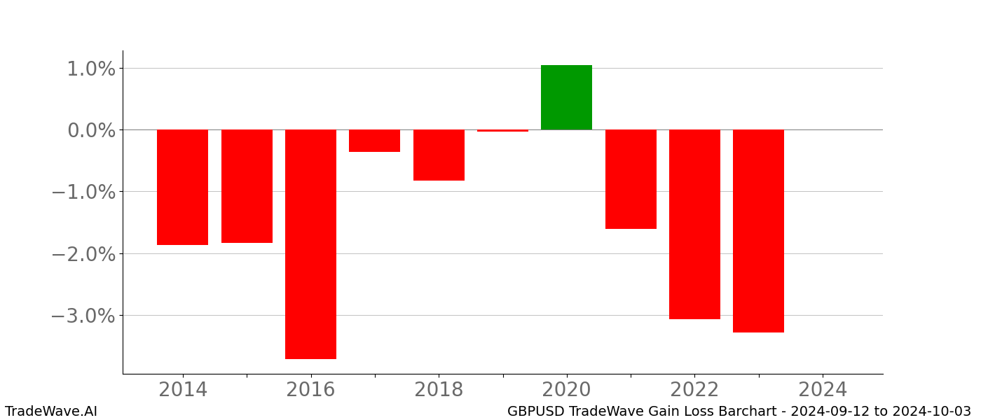 Gain/Loss barchart GBPUSD for date range: 2024-09-12 to 2024-10-03 - this chart shows the gain/loss of the TradeWave opportunity for GBPUSD buying on 2024-09-12 and selling it on 2024-10-03 - this barchart is showing 10 years of history