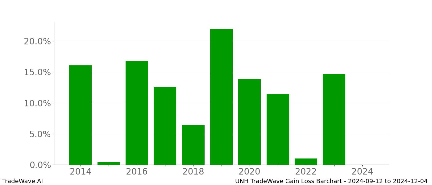 Gain/Loss barchart UNH for date range: 2024-09-12 to 2024-12-04 - this chart shows the gain/loss of the TradeWave opportunity for UNH buying on 2024-09-12 and selling it on 2024-12-04 - this barchart is showing 10 years of history