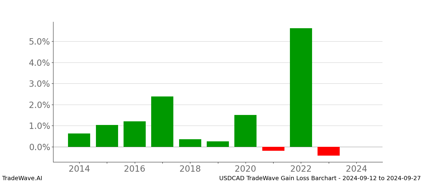 Gain/Loss barchart USDCAD for date range: 2024-09-12 to 2024-09-27 - this chart shows the gain/loss of the TradeWave opportunity for USDCAD buying on 2024-09-12 and selling it on 2024-09-27 - this barchart is showing 10 years of history