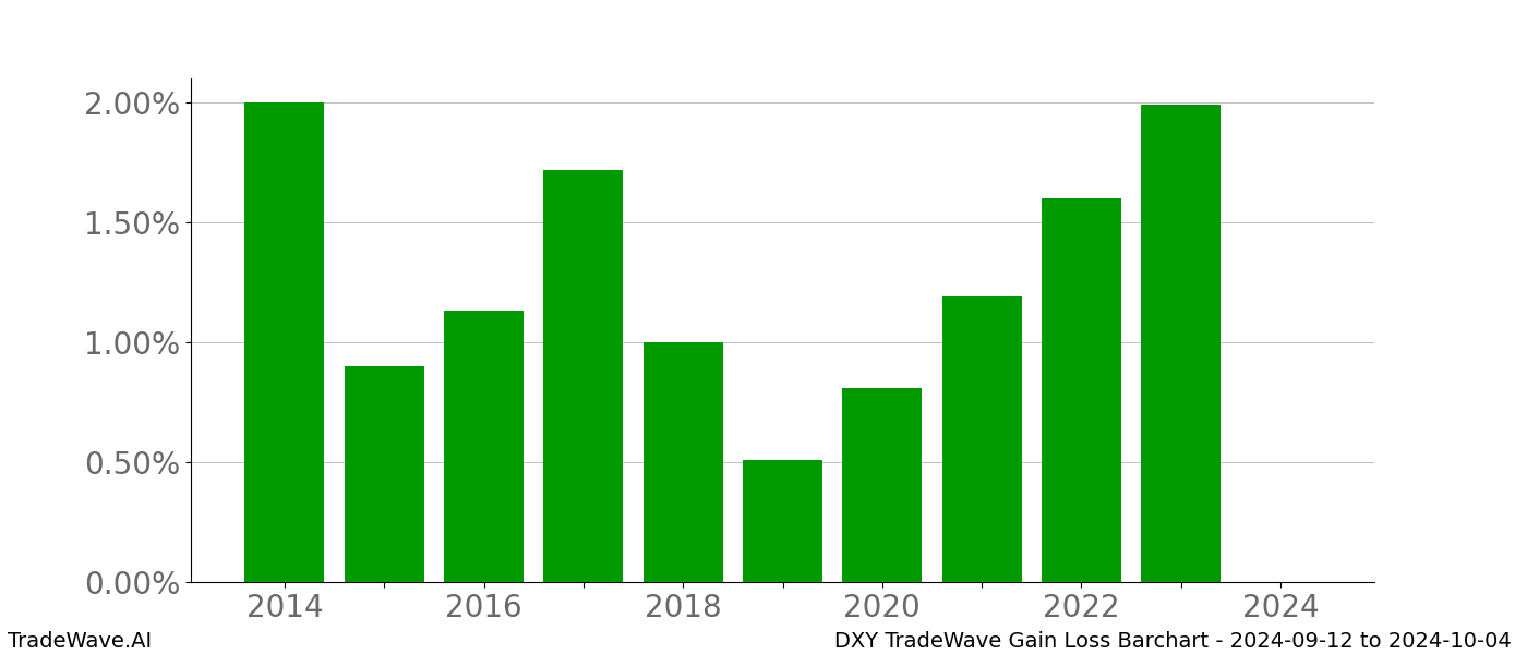 Gain/Loss barchart DXY for date range: 2024-09-12 to 2024-10-04 - this chart shows the gain/loss of the TradeWave opportunity for DXY buying on 2024-09-12 and selling it on 2024-10-04 - this barchart is showing 10 years of history