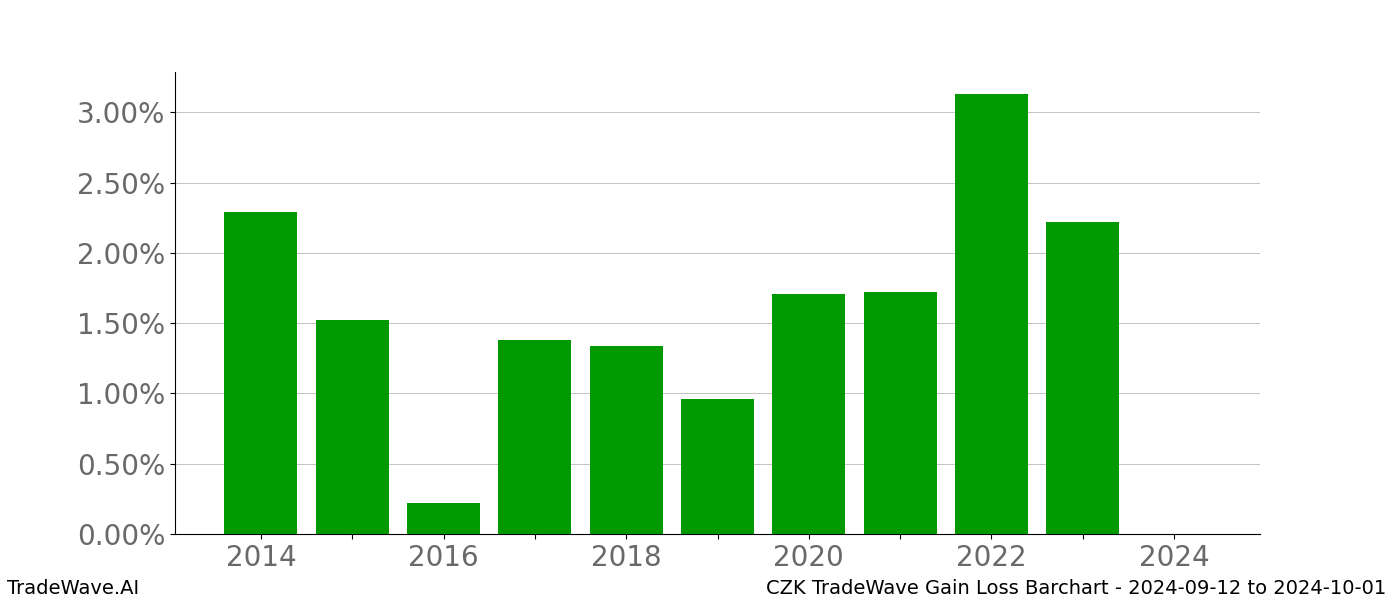 Gain/Loss barchart CZK for date range: 2024-09-12 to 2024-10-01 - this chart shows the gain/loss of the TradeWave opportunity for CZK buying on 2024-09-12 and selling it on 2024-10-01 - this barchart is showing 10 years of history