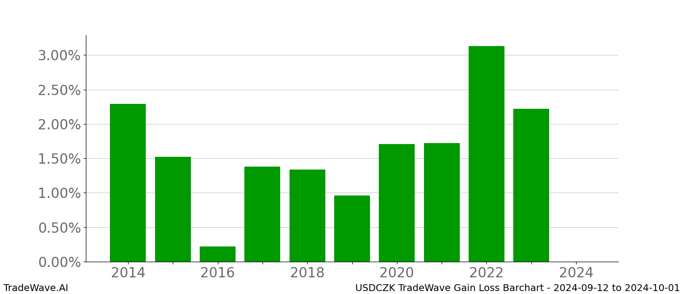 Gain/Loss barchart USDCZK for date range: 2024-09-12 to 2024-10-01 - this chart shows the gain/loss of the TradeWave opportunity for USDCZK buying on 2024-09-12 and selling it on 2024-10-01 - this barchart is showing 10 years of history