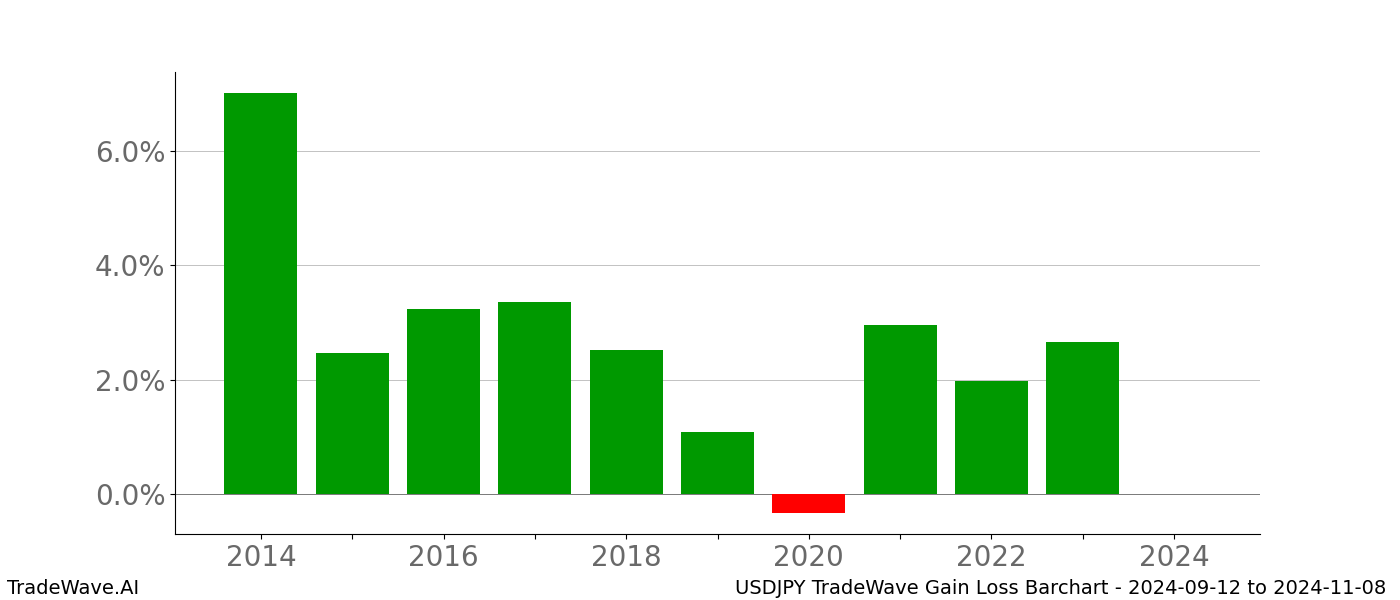 Gain/Loss barchart USDJPY for date range: 2024-09-12 to 2024-11-08 - this chart shows the gain/loss of the TradeWave opportunity for USDJPY buying on 2024-09-12 and selling it on 2024-11-08 - this barchart is showing 10 years of history