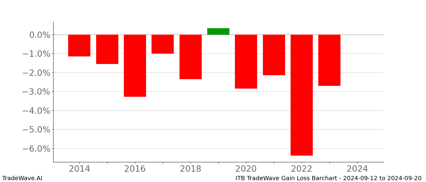 Gain/Loss barchart ITB for date range: 2024-09-12 to 2024-09-20 - this chart shows the gain/loss of the TradeWave opportunity for ITB buying on 2024-09-12 and selling it on 2024-09-20 - this barchart is showing 10 years of history
