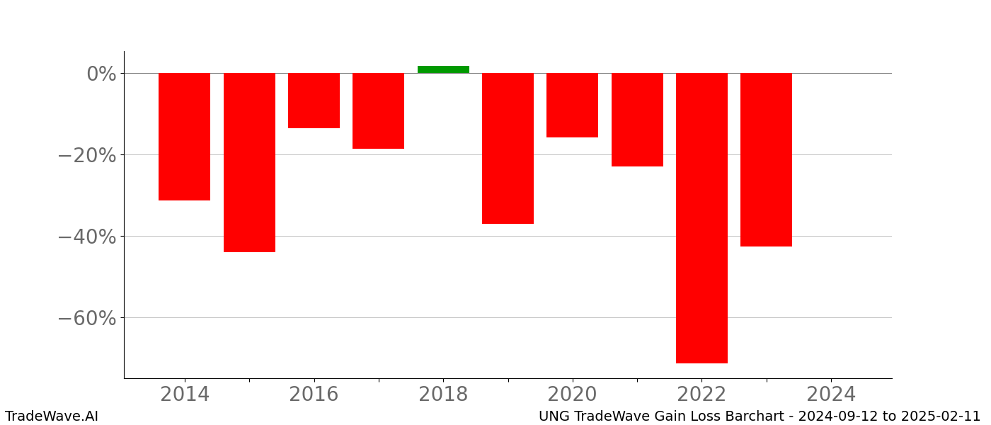 Gain/Loss barchart UNG for date range: 2024-09-12 to 2025-02-11 - this chart shows the gain/loss of the TradeWave opportunity for UNG buying on 2024-09-12 and selling it on 2025-02-11 - this barchart is showing 10 years of history
