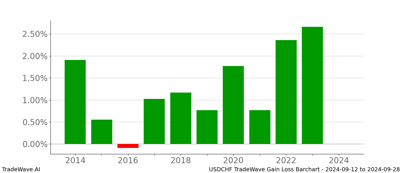 Gain/Loss barchart USDCHF for date range: 2024-09-12 to 2024-09-28 - this chart shows the gain/loss of the TradeWave opportunity for USDCHF buying on 2024-09-12 and selling it on 2024-09-28 - this barchart is showing 10 years of history