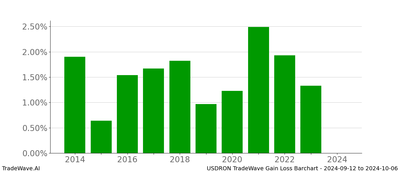 Gain/Loss barchart USDRON for date range: 2024-09-12 to 2024-10-06 - this chart shows the gain/loss of the TradeWave opportunity for USDRON buying on 2024-09-12 and selling it on 2024-10-06 - this barchart is showing 10 years of history