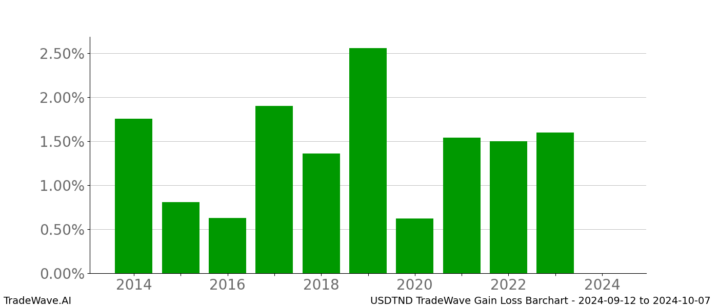 Gain/Loss barchart USDTND for date range: 2024-09-12 to 2024-10-07 - this chart shows the gain/loss of the TradeWave opportunity for USDTND buying on 2024-09-12 and selling it on 2024-10-07 - this barchart is showing 10 years of history